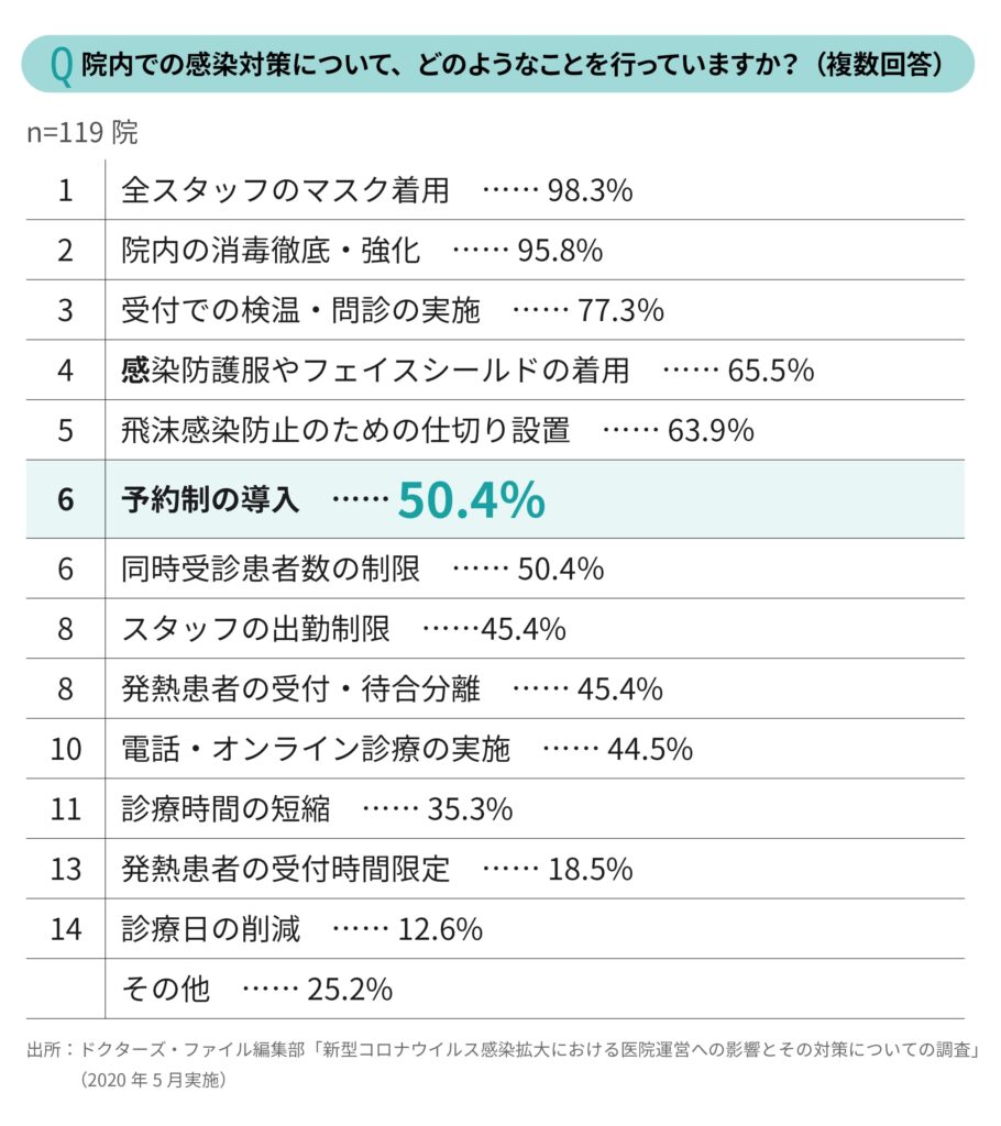 医療機関の感染対策でどのようなことを行っているか