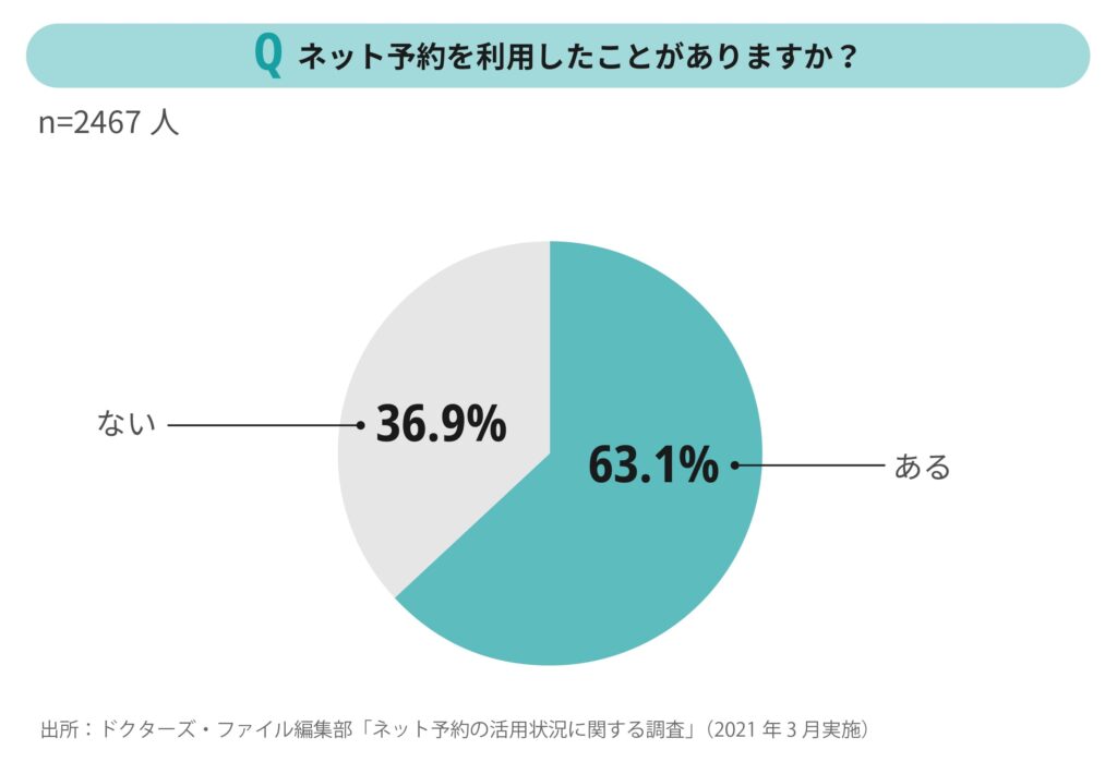 医療機関のWeb予約を利用したことがあるか