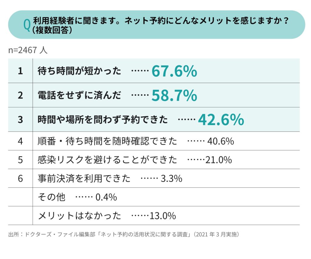 医療機関のWeb予約のメリット