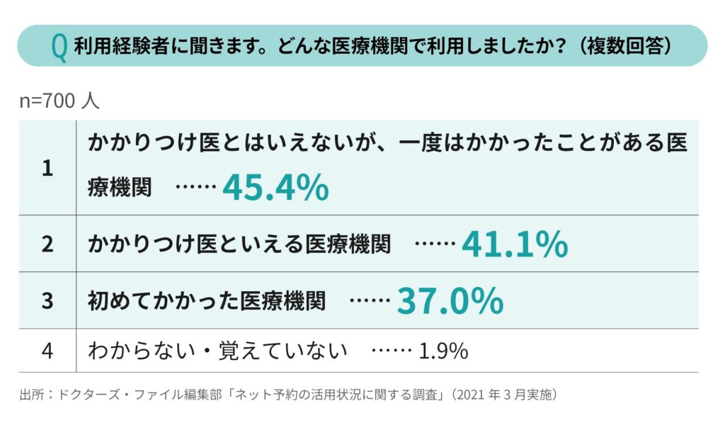 Web予約をどんな医療機関で利用したか