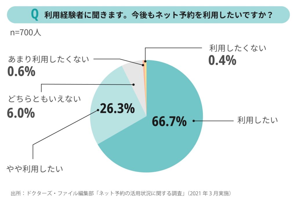 今後も医療機関のWeb予約を利用したいか