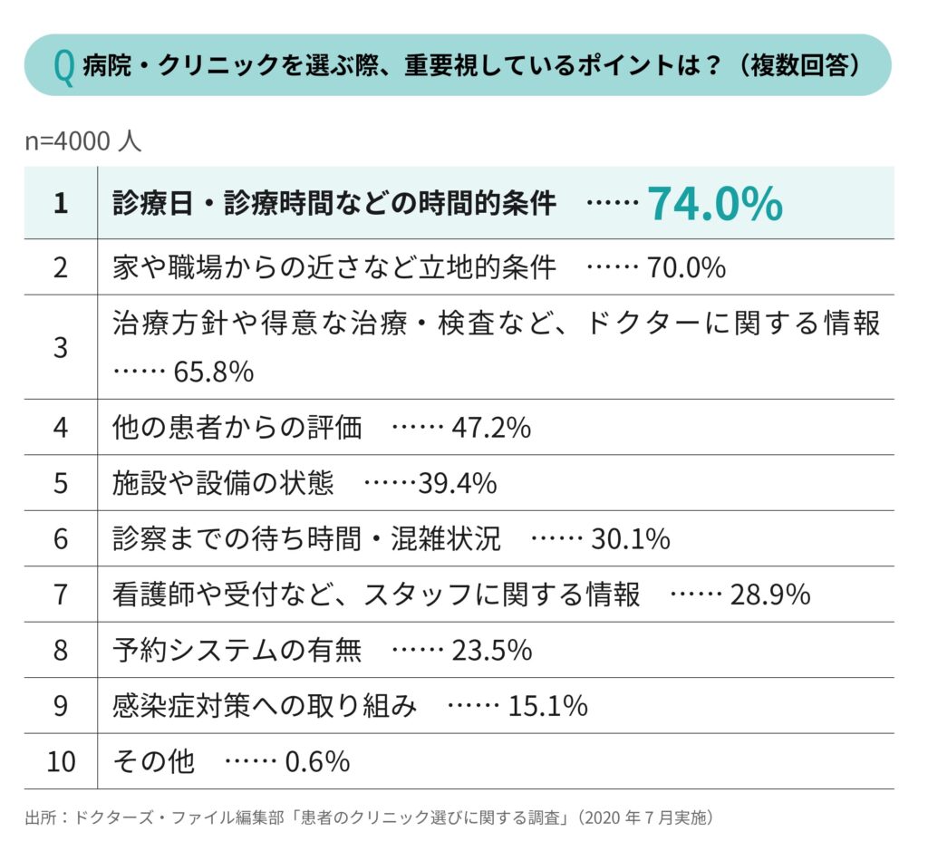 患者が医療機関を選ぶ際、重要視しているポイント