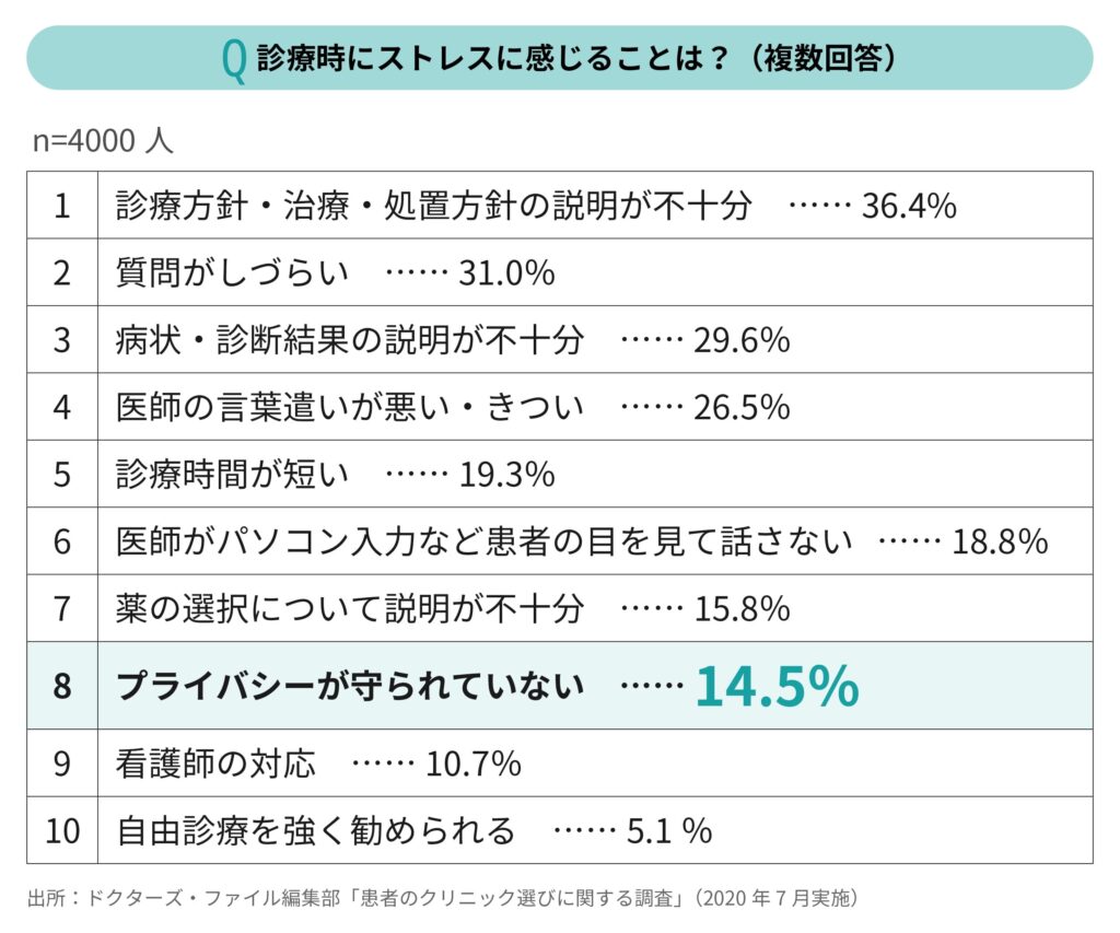 診療時にストレスを感じることは？