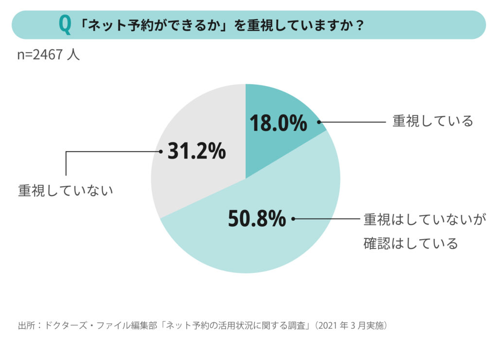 ネット予約を重視しているか