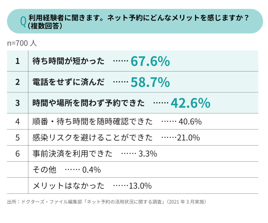 ネット予約のメリットはなにか