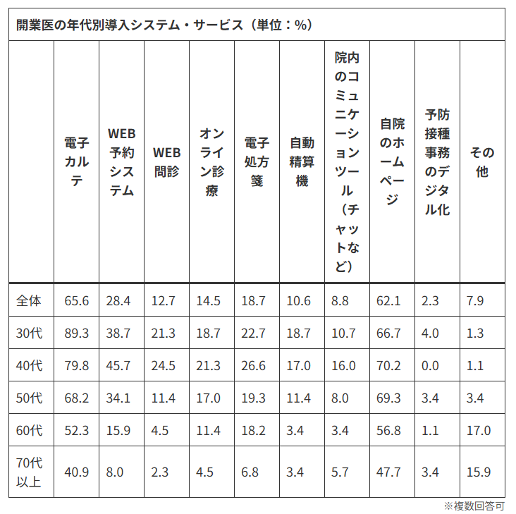開業医の年代別挿入システム・サービスの調査