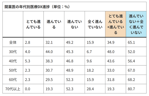 開業医の年代別医療DX進捗の調査
