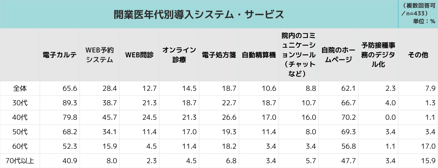 開業医の年代別挿入システム・サービスの調査