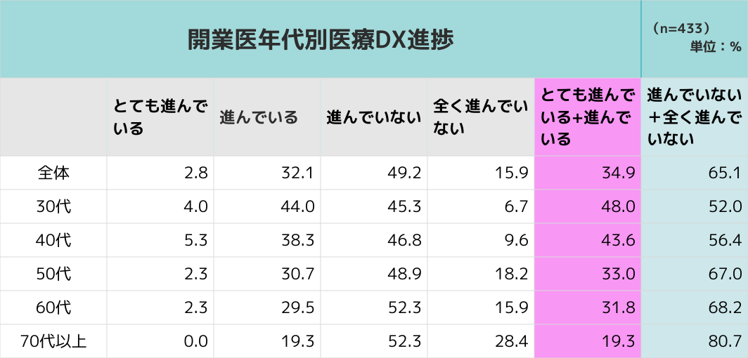 開業医の年代別医療DX進捗の調査