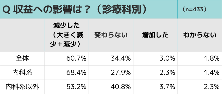収益への影響は?(診療科別)