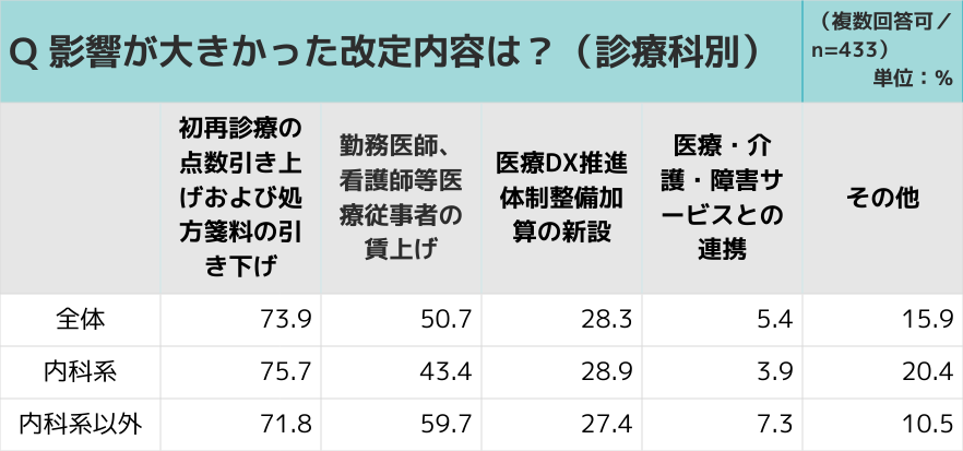 影響が大きかった改定内容は?(診療科別)
