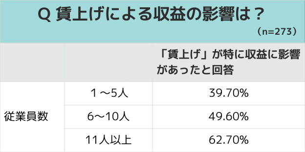 賃上げによる収益の影響は?