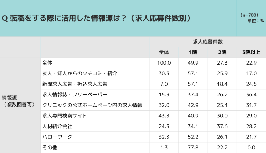 応募件数で見る、転職する際に活用した情報源は何か