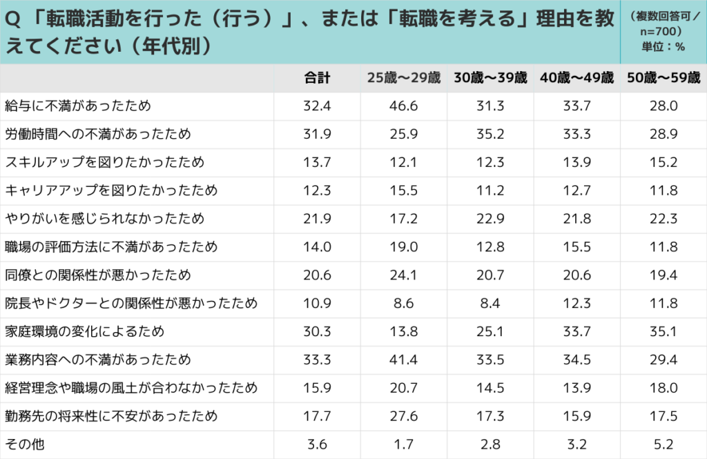 転職活動を行った、または転職を考える理由は何か