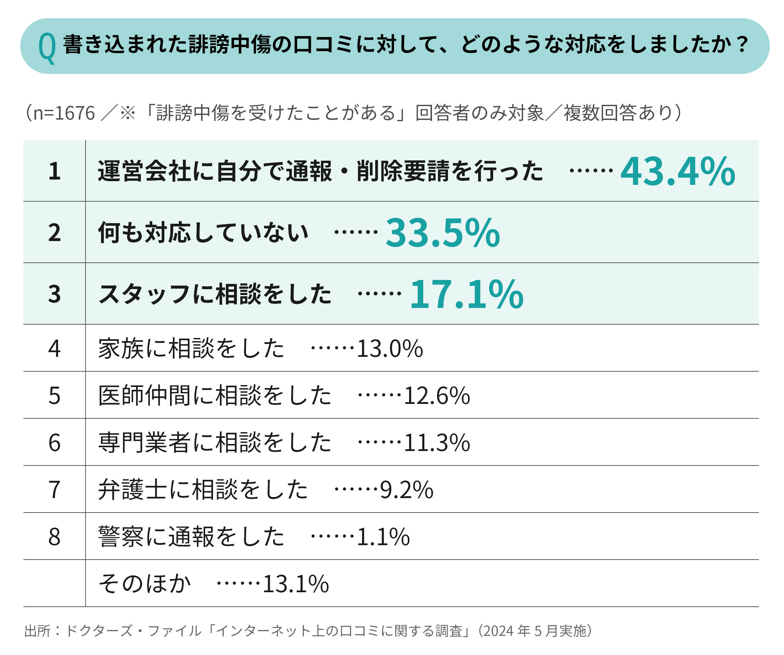書き込まれた誹謗中傷の口コミに対して、どのような対応をしましたか?