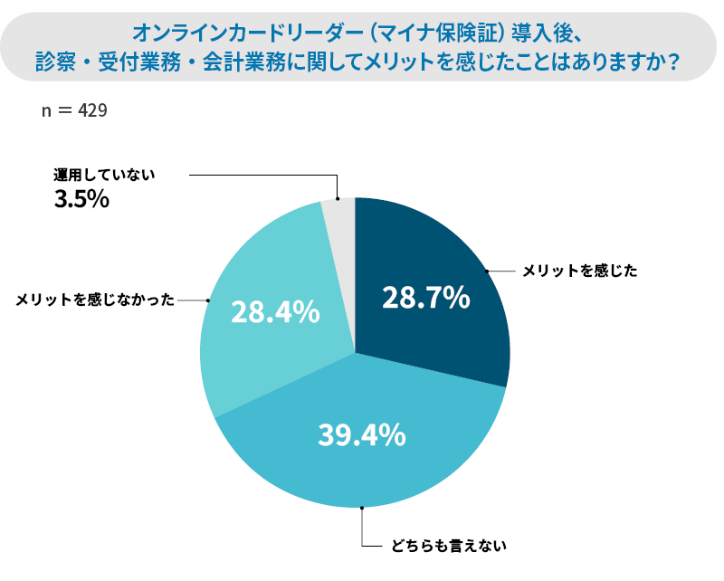 クリニックにおけるマイナ保険証導入後のメリット実感に関する調査結果